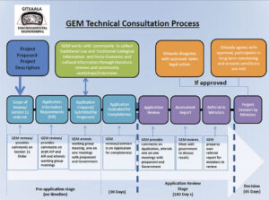 Project Consultation Process - Gitxaala Nation